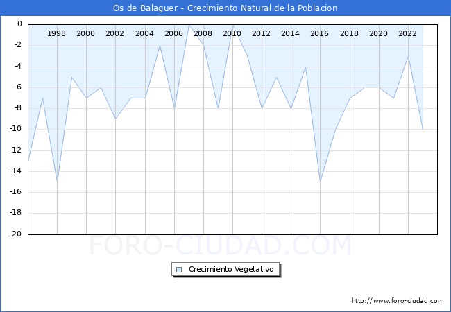 Crecimiento Vegetativo del municipio de Os de Balaguer desde 1996 hasta el 2023 