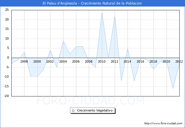 Crecimiento Vegetativo del municipio de El Palau d'Anglesola desde 1996 hasta el 2022 
