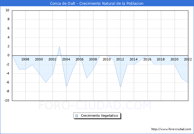 Crecimiento Vegetativo del municipio de Conca de Dalt desde 1996 hasta el 2022 