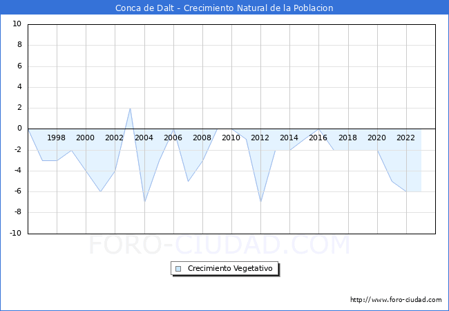 Crecimiento Vegetativo del municipio de Conca de Dalt desde 1996 hasta el 2023 