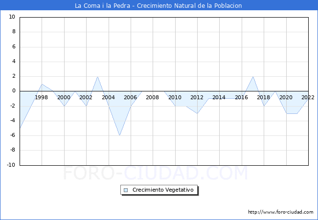 Crecimiento Vegetativo del municipio de La Coma i la Pedra desde 1996 hasta el 2022 