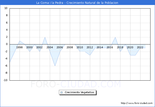 Crecimiento Vegetativo del municipio de La Coma i la Pedra desde 1996 hasta el 2023 