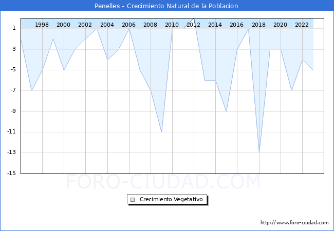 Crecimiento Vegetativo del municipio de Penelles desde 1996 hasta el 2023 