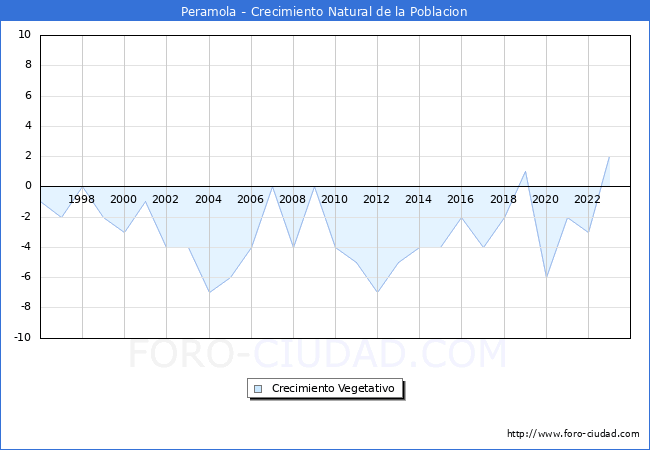 Crecimiento Vegetativo del municipio de Peramola desde 1996 hasta el 2023 