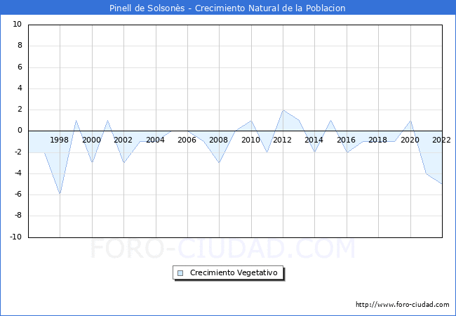 Crecimiento Vegetativo del municipio de Pinell de Solsons desde 1996 hasta el 2022 