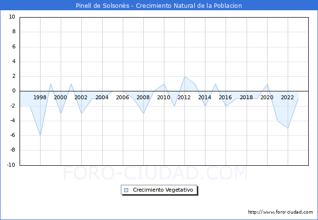 Crecimiento Vegetativo del municipio de Pinell de Solson�s desde 1996 hasta el 2023 