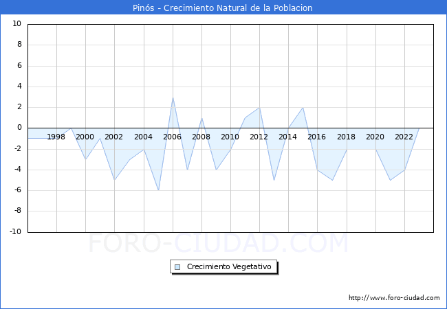 Crecimiento Vegetativo del municipio de Pin�s desde 1996 hasta el 2023 