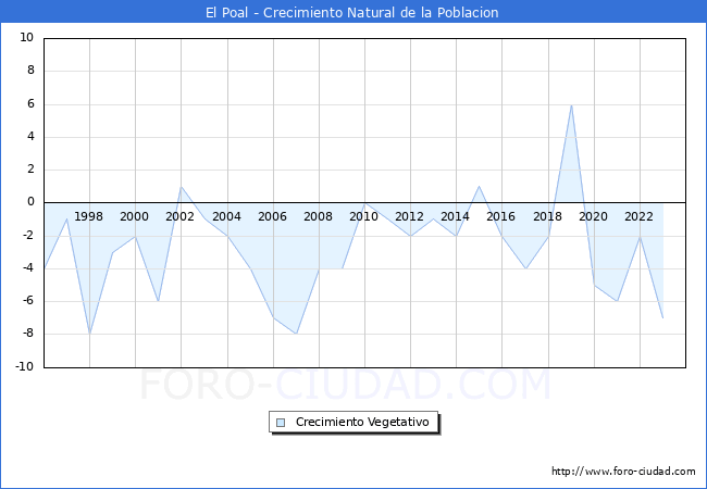 Crecimiento Vegetativo del municipio de El Poal desde 1996 hasta el 2023 