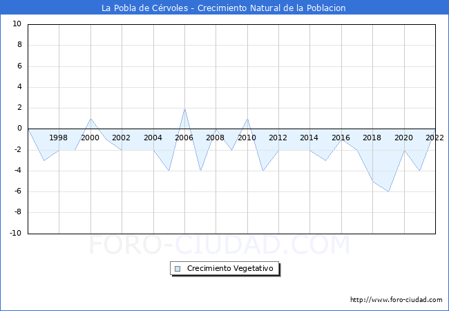 Crecimiento Vegetativo del municipio de La Pobla de Cérvoles desde 1996 hasta el 2021 