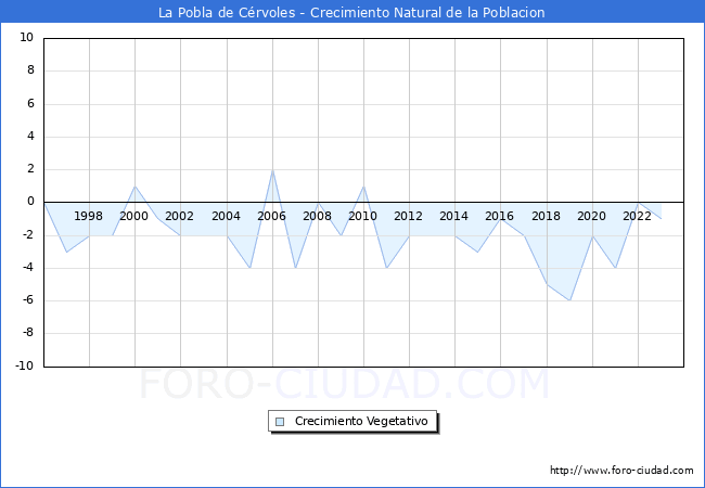 Crecimiento Vegetativo del municipio de La Pobla de Crvoles desde 1996 hasta el 2023 