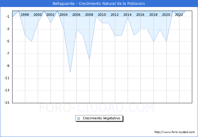 Crecimiento Vegetativo del municipio de Bellaguarda desde 1996 hasta el 2023 