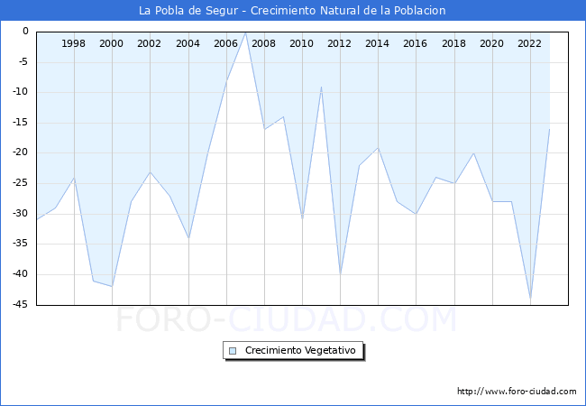 Crecimiento Vegetativo del municipio de La Pobla de Segur desde 1996 hasta el 2023 