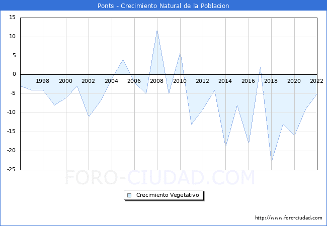 Crecimiento Vegetativo del municipio de Ponts desde 1996 hasta el 2021 