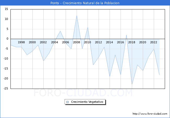 Crecimiento Vegetativo del municipio de Ponts desde 1996 hasta el 2023 