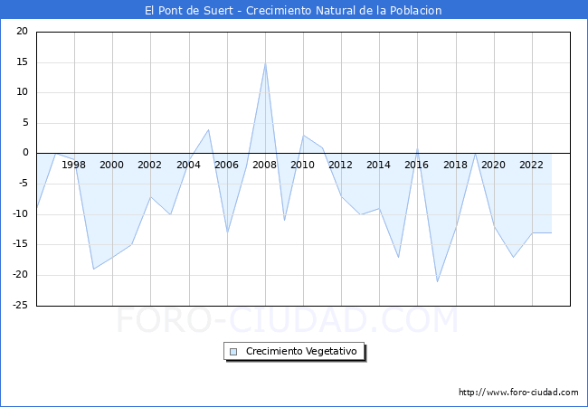 Crecimiento Vegetativo del municipio de El Pont de Suert desde 1996 hasta el 2023 