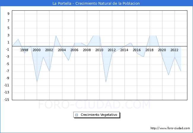 Crecimiento Vegetativo del municipio de La Portella desde 1996 hasta el 2023 