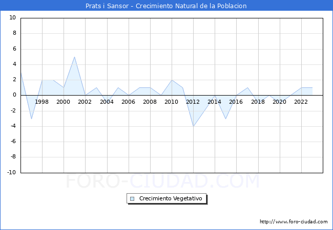 Crecimiento Vegetativo del municipio de Prats i Sansor desde 1996 hasta el 2023 