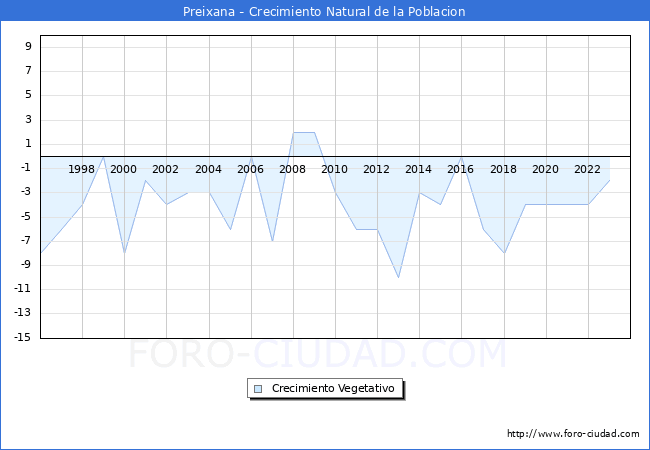 Crecimiento Vegetativo del municipio de Preixana desde 1996 hasta el 2023 