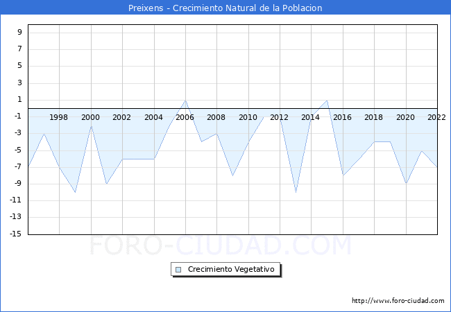 Crecimiento Vegetativo del municipio de Preixens desde 1996 hasta el 2022 