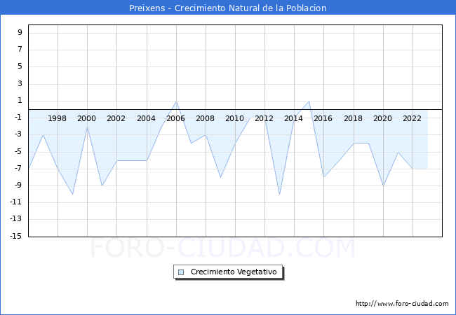 Crecimiento Vegetativo del municipio de Preixens desde 1996 hasta el 2023 