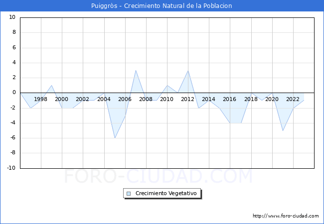 Crecimiento Vegetativo del municipio de Puiggr�s desde 1996 hasta el 2023 