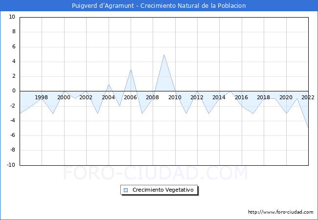 Crecimiento Vegetativo del municipio de Puigverd d'Agramunt desde 1996 hasta el 2022 
