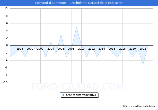 Crecimiento Vegetativo del municipio de Puigverd d'Agramunt desde 1996 hasta el 2023 