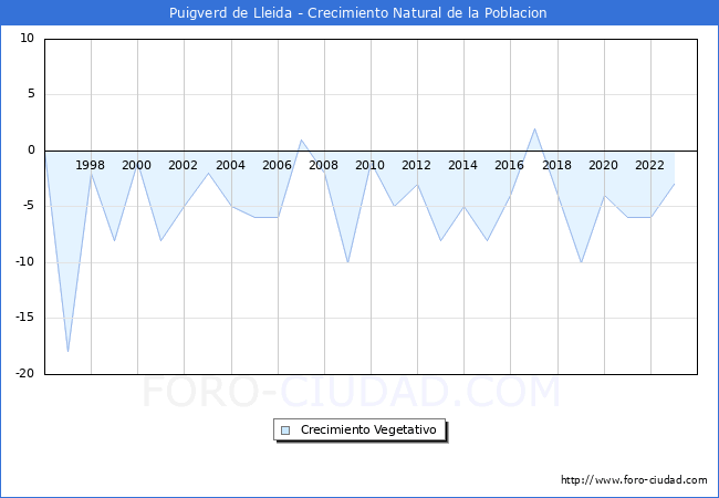 Crecimiento Vegetativo del municipio de Puigverd de Lleida desde 1996 hasta el 2023 