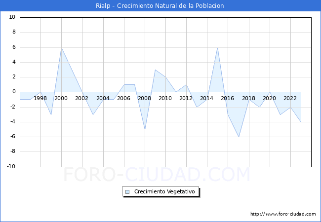 Crecimiento Vegetativo del municipio de Rialp desde 1996 hasta el 2023 