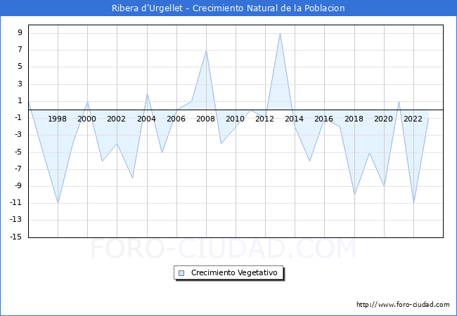 Crecimiento Vegetativo del municipio de Ribera d'Urgellet desde 1996 hasta el 2023 