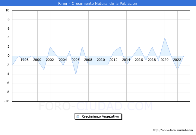 Crecimiento Vegetativo del municipio de Riner desde 1996 hasta el 2023 