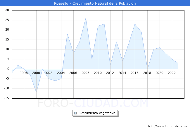 Crecimiento Vegetativo del municipio de Rossell desde 1996 hasta el 2023 