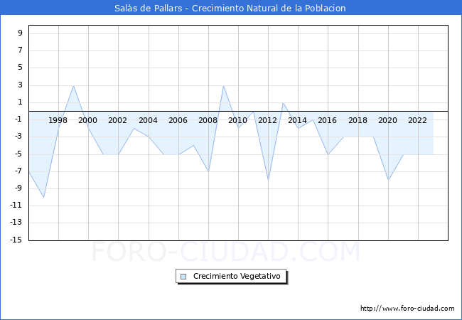 Crecimiento Vegetativo del municipio de Sals de Pallars desde 1996 hasta el 2023 