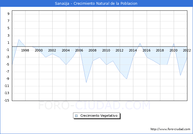 Crecimiento Vegetativo del municipio de Sanaüja desde 1996 hasta el 2022 