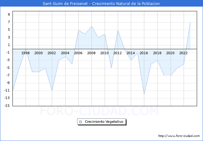 Crecimiento Vegetativo del municipio de Sant Guim de Freixenet desde 1996 hasta el 2023 