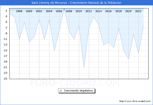 Crecimiento Vegetativo del municipio de Sant Lloren� de Morunys desde 1996 hasta el 2023 