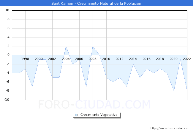 Crecimiento Vegetativo del municipio de Sant Ramon desde 1996 hasta el 2022 