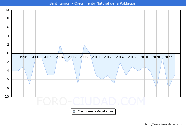 Crecimiento Vegetativo del municipio de Sant Ramon desde 1996 hasta el 2023 