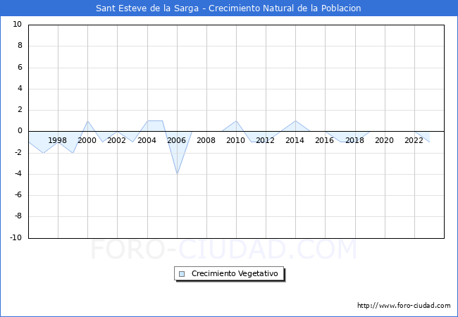 Crecimiento Vegetativo del municipio de Sant Esteve de la Sarga desde 1996 hasta el 2023 
