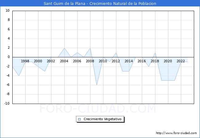 Crecimiento Vegetativo del municipio de Sant Guim de la Plana desde 1996 hasta el 2023 