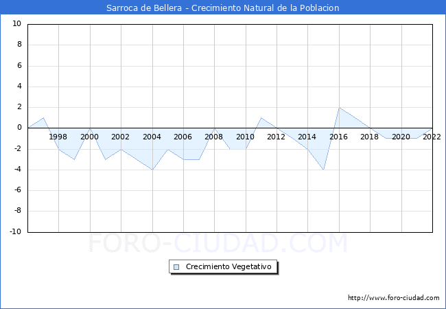 Crecimiento Vegetativo del municipio de Sarroca de Bellera desde 1996 hasta el 2022 