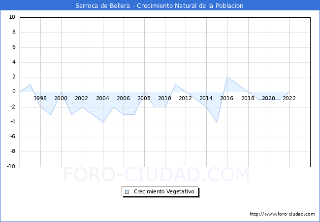 Crecimiento Vegetativo del municipio de Sarroca de Bellera desde 1996 hasta el 2023 