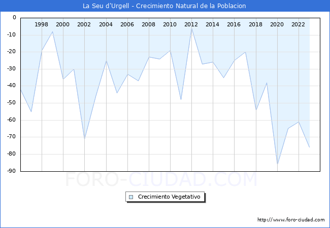 Crecimiento Vegetativo del municipio de La Seu d'Urgell desde 1996 hasta el 2023 