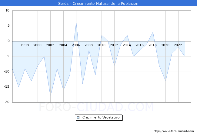 Crecimiento Vegetativo del municipio de Ser�s desde 1996 hasta el 2023 