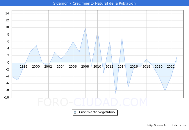 Crecimiento Vegetativo del municipio de Sidamon desde 1996 hasta el 2023 