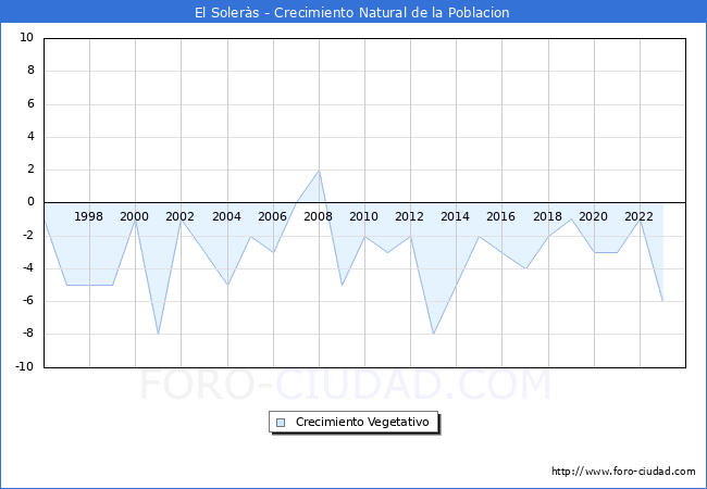 Crecimiento Vegetativo del municipio de El Solers desde 1996 hasta el 2023 