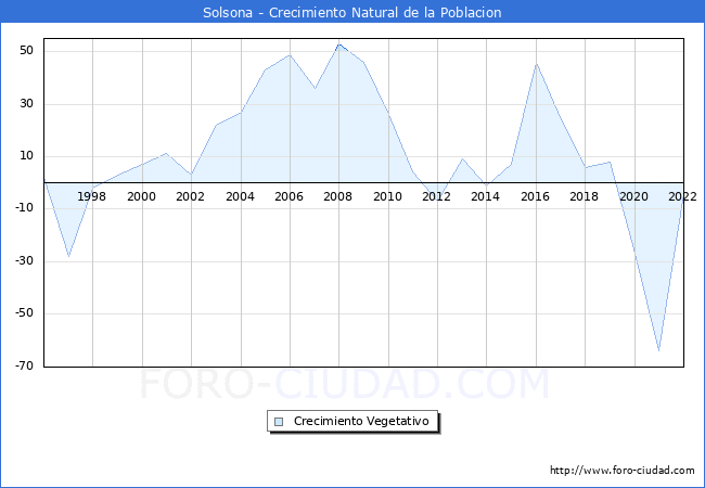 Crecimiento Vegetativo del municipio de Solsona desde 1996 hasta el 2022 