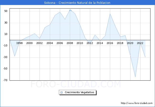 Crecimiento Vegetativo del municipio de Solsona desde 1996 hasta el 2023 