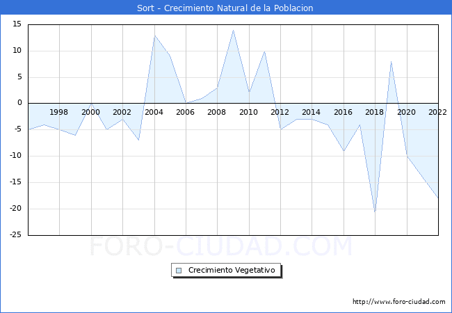 Crecimiento Vegetativo del municipio de Sort desde 1996 hasta el 2022 