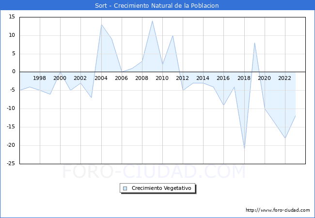 Crecimiento Vegetativo del municipio de Sort desde 1996 hasta el 2023 